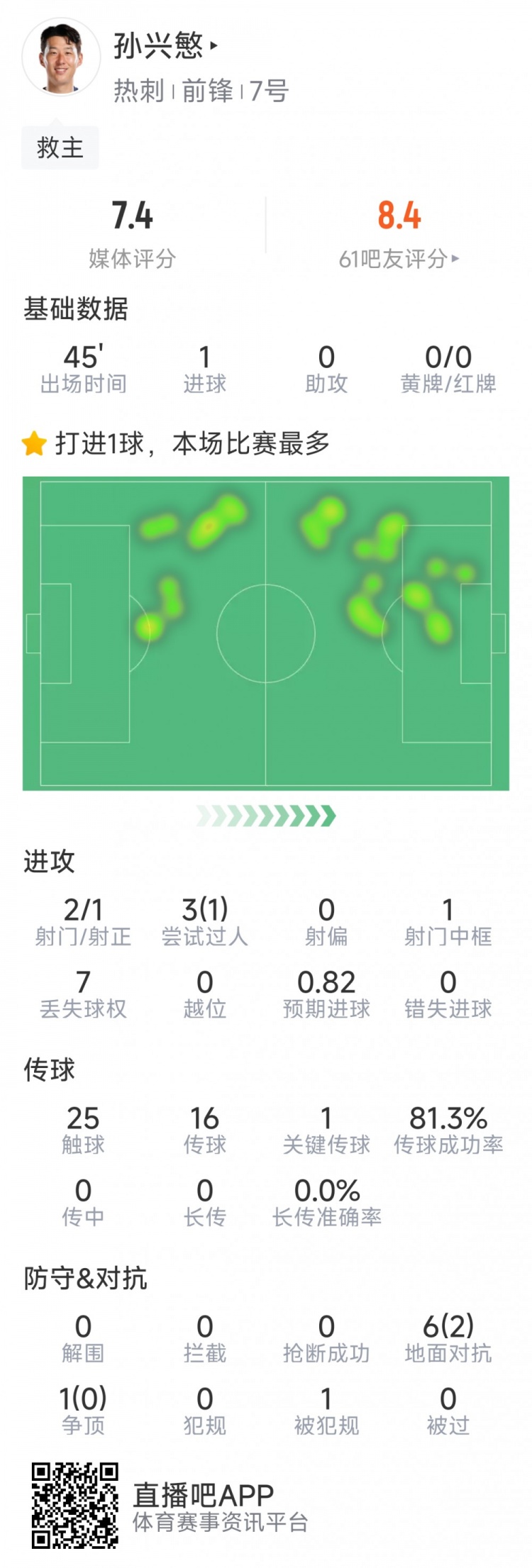 孫興慜本場數(shù)據(jù)：替補登場點射扳平，3射1正，1次中框，1關鍵傳球