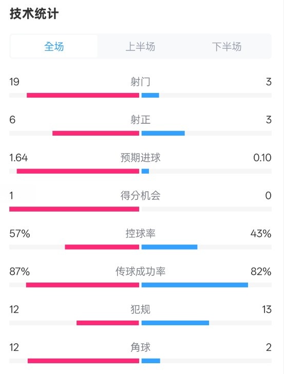 占優(yōu)！切爾西1-0藍狐數(shù)據(jù)：射門19-3，射正6-3，控球率57%-43%