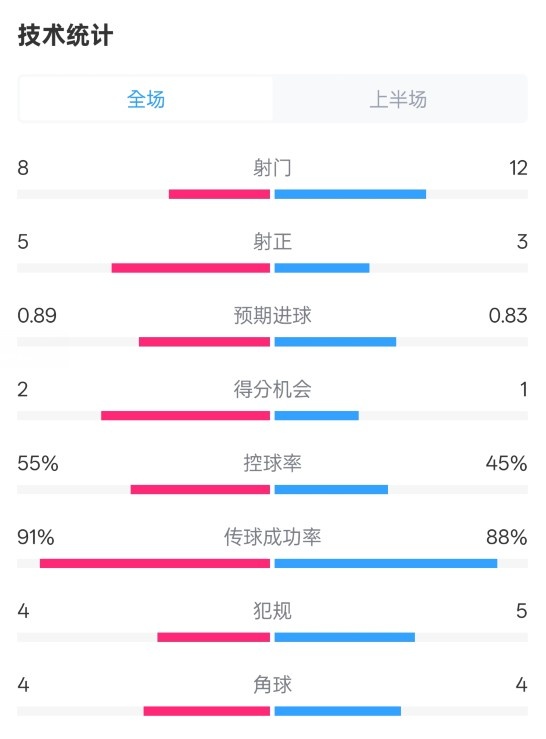 皇馬半場2-1巴列卡諾數(shù)據(jù)：射門8-12，射正5-3，控球率55%-45%