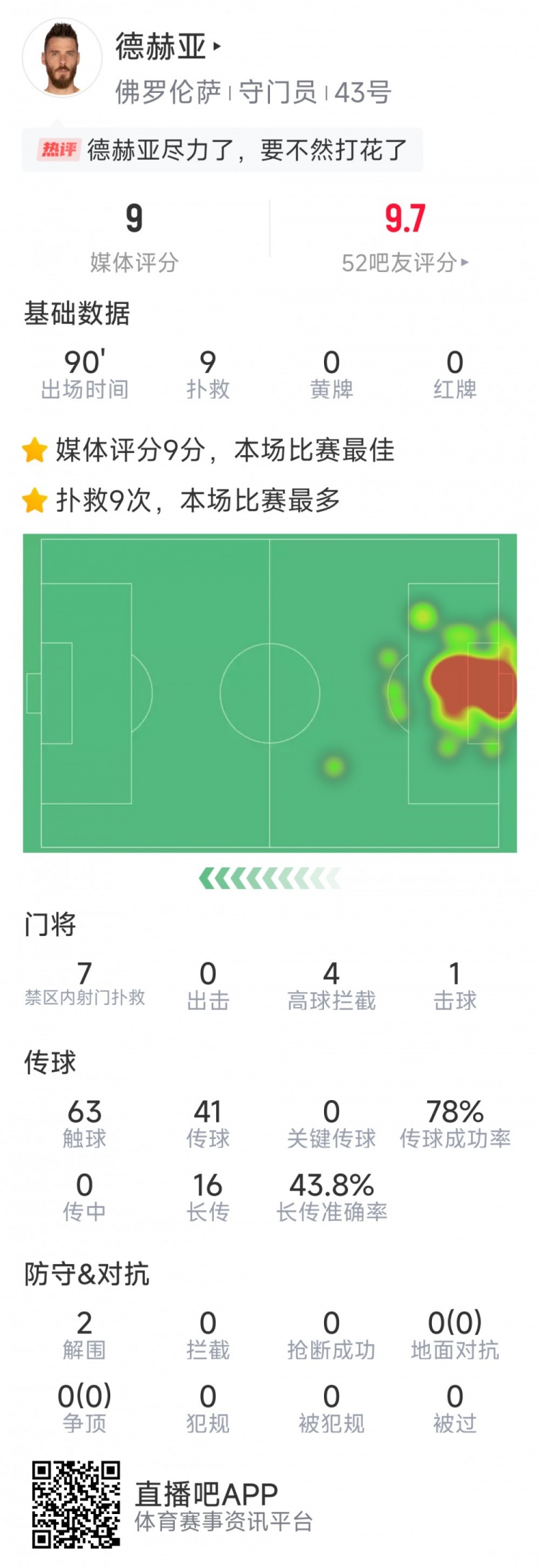 盡力局！德赫亞本場貢獻(xiàn)9次撲救，難阻球隊(duì)1-2不敵那不勒斯