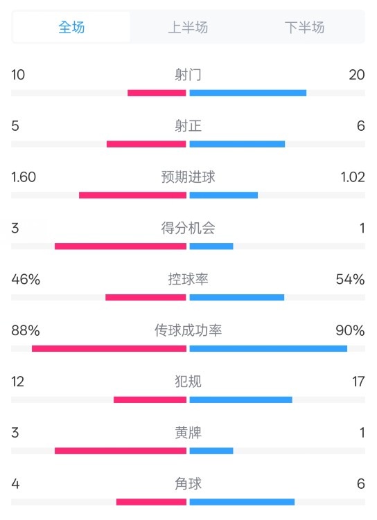 皇馬2-1巴列卡諾數(shù)據(jù)：射門10-20，射正5-6，控球率46%-54%