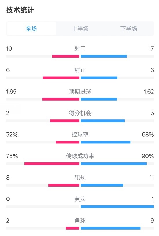 曼聯(lián)1-1阿森納全場數(shù)據(jù)：射門10-17，射正6-6，控球率32%-68%