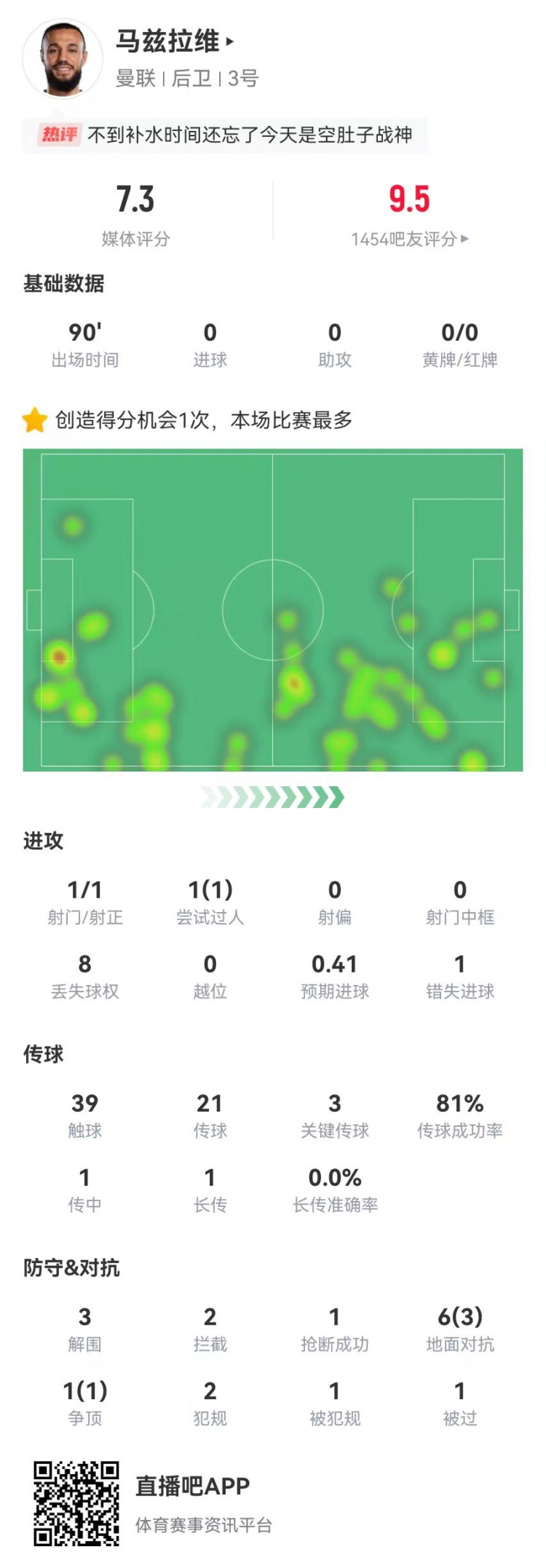 空腹戰(zhàn)神！馬茲拉維本場3關(guān)鍵傳球+1造良機 3解圍2攔截+4成功對抗