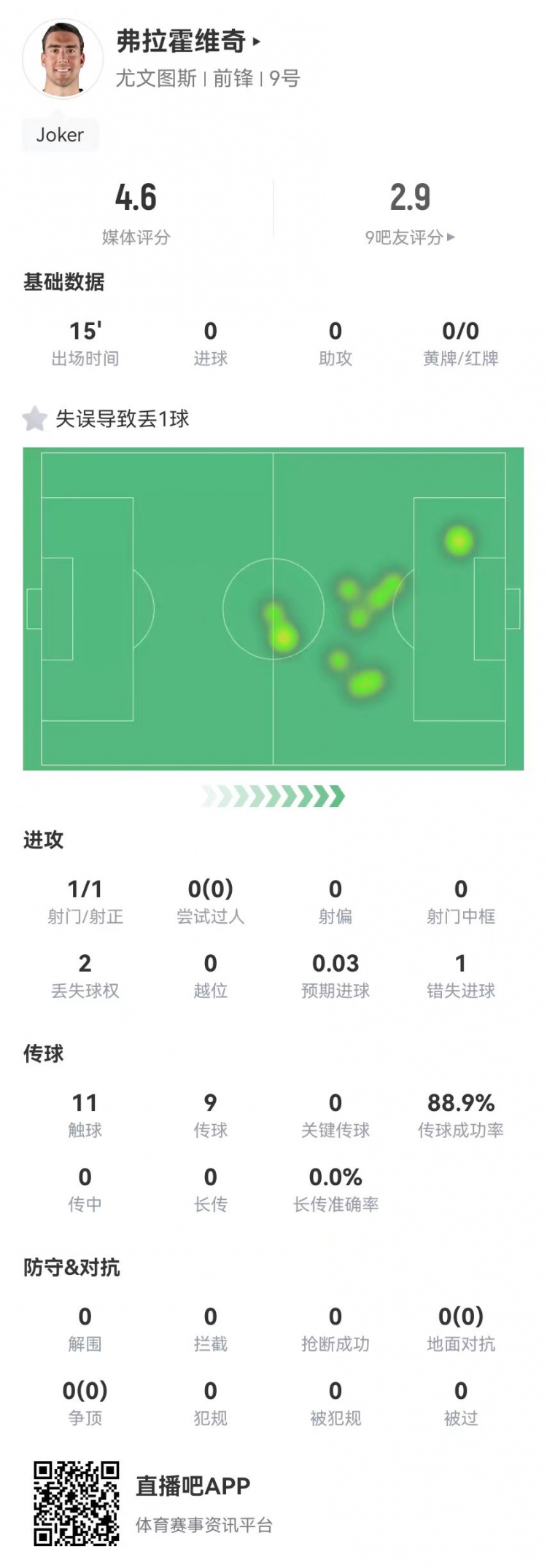 弗拉霍維奇替補15分鐘1失良機+1失誤導致丟球，4.6分全場最低