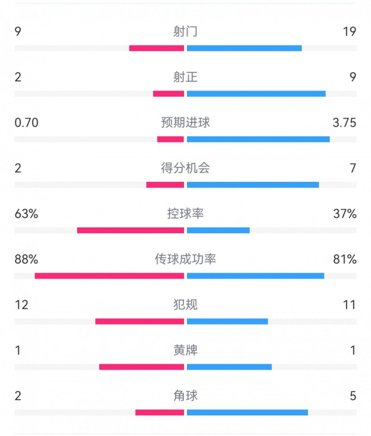尤文0-4亞特蘭大：射門9-19，得分機會2-7，預期進球0.70-3.75