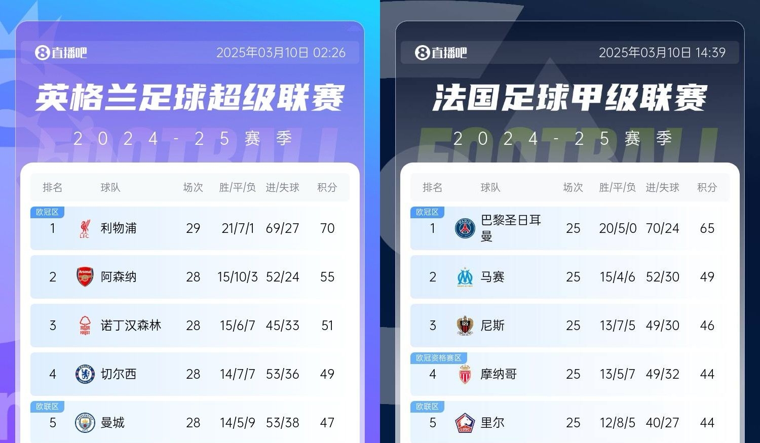 還有高手？槍手掉鏈子紅軍15分領跑，馬賽等隊掉鏈子巴黎16分領跑