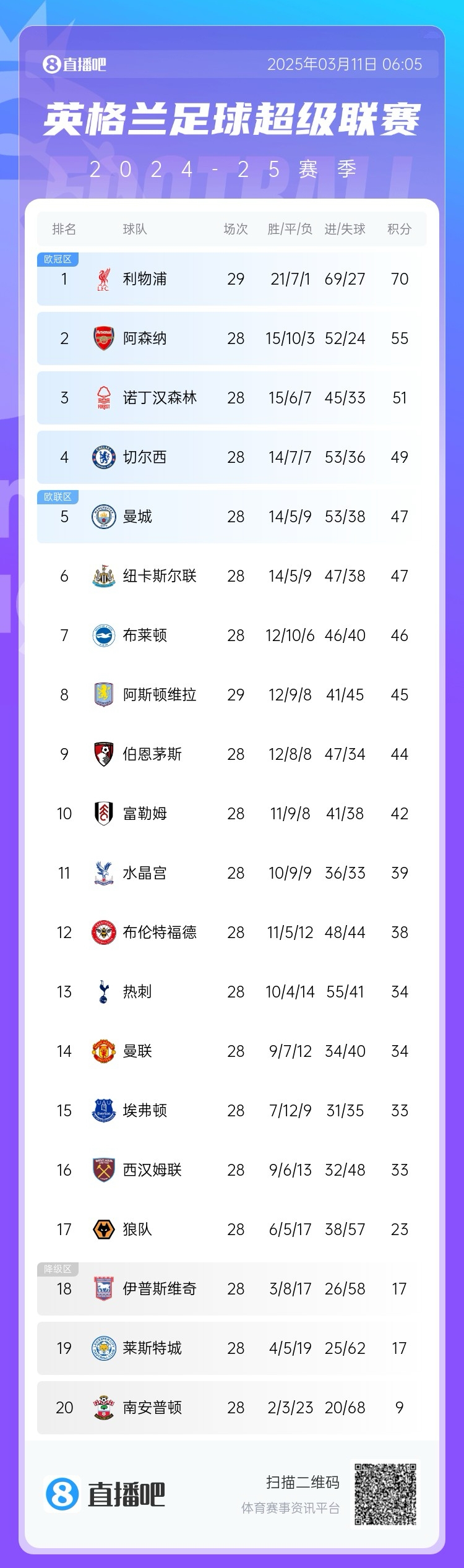 爭四白熱化！英超積分榜：紐卡積分追平曼城，第4至第10只差7分