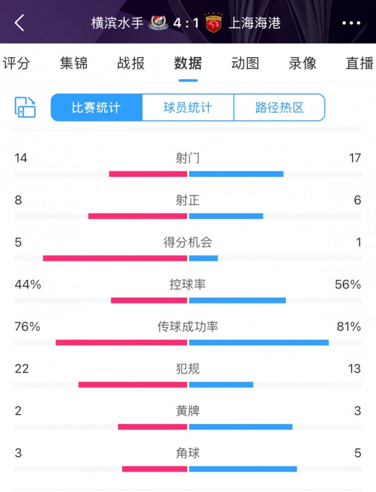 咋輸這么慘？海港17次射門6次射正，全場(chǎng)數(shù)據(jù)并不落下風(fēng)