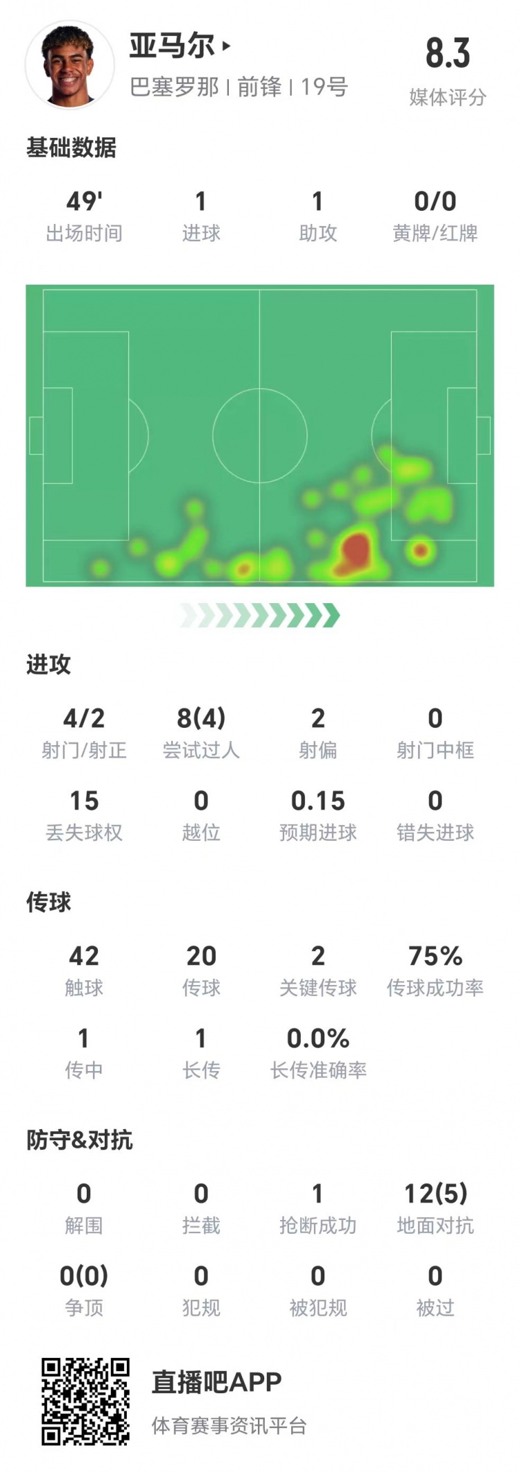 亞馬爾半場(chǎng)數(shù)據(jù)：1球1助，4次射門兩次射正&兩腳關(guān)鍵傳球