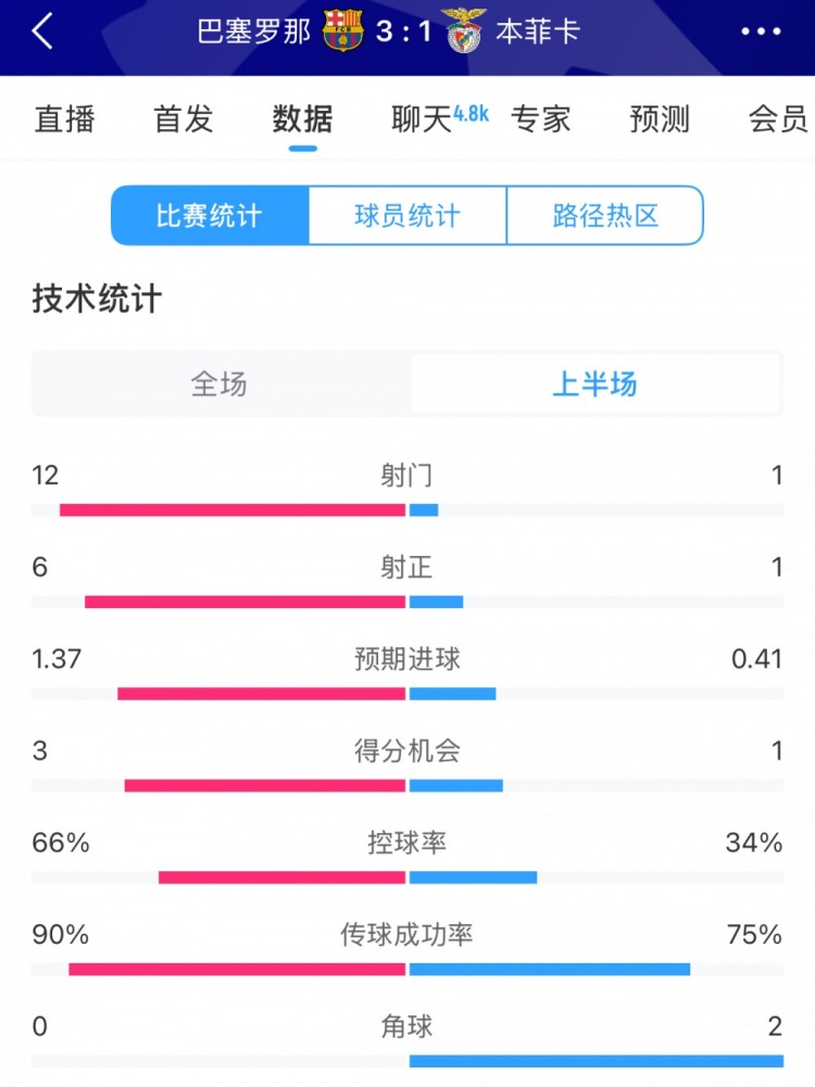 巴薩vs本菲卡半場(chǎng)數(shù)據(jù)：射門12-1，射正6-1，控球率66%-34%