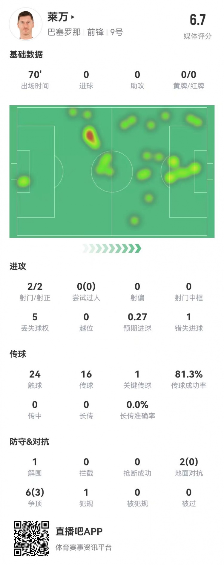 狀態(tài)不佳！萊萬本場(chǎng)2射2正1失良機(jī) 8對(duì)抗3成功 獲評(píng)6.7分