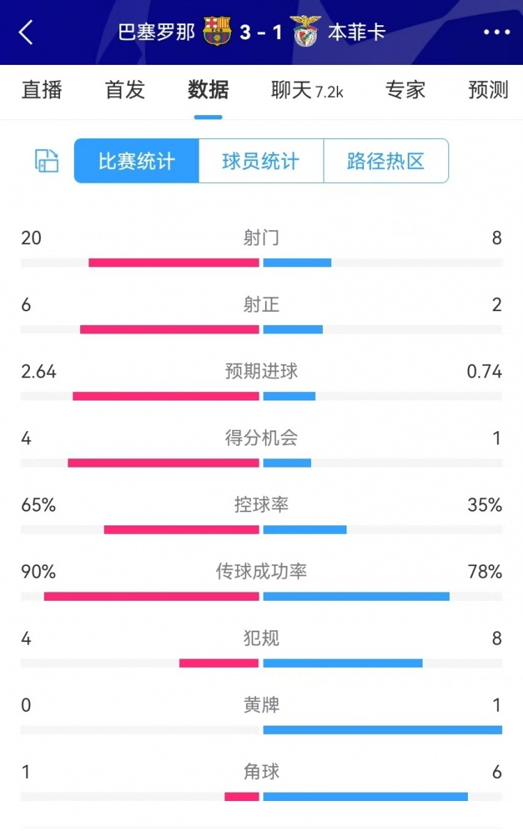 巴薩vs本菲卡數(shù)據(jù)：射門20-8、射正6-2、得分機(jī)會(huì)4-1、角球1-6