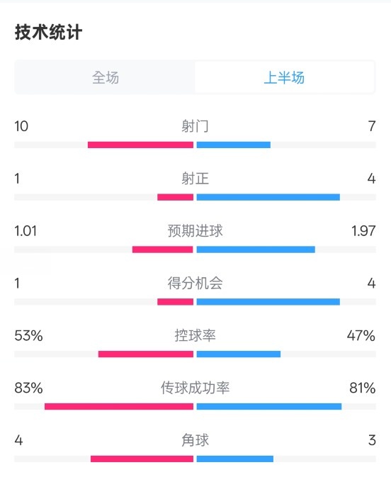 利物浦半場(chǎng)0-1巴黎數(shù)據(jù)：射門10-7，射正1-4，控球率53%-47%