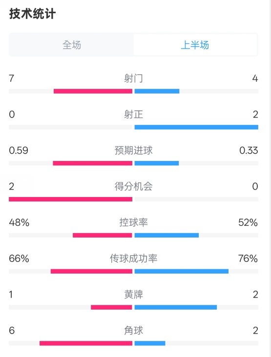 藥廠半場(chǎng)0-0拜仁數(shù)據(jù)：射門7-4，射正0-2，控球率48%-52%