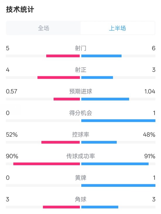 國(guó)米半場(chǎng)1-1費(fèi)耶諾德數(shù)據(jù)：射門5-6，射正4-3，控球率52%-48%