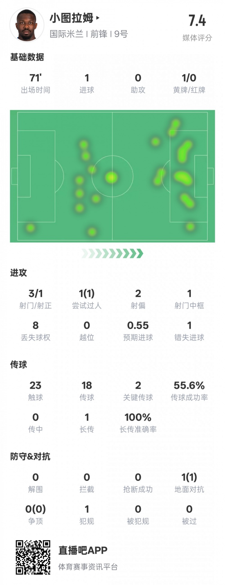 小圖拉姆本場數(shù)據(jù)：1進球2關鍵傳球1錯失進球機會，評分7.4