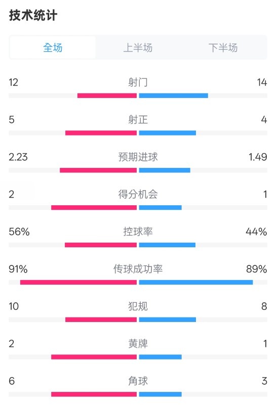 國米2-1費耶諾德全場數(shù)據(jù)：射門12-14，射正5-4，控球率56%-44%