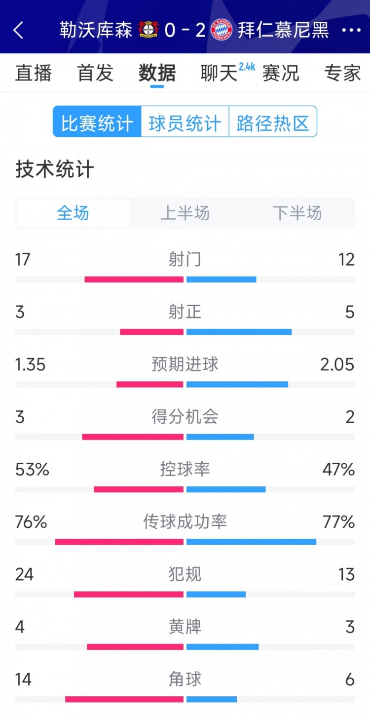 效率致勝，拜仁2-0勒沃庫森全場數(shù)據(jù)：射門12-17，射正5-3
