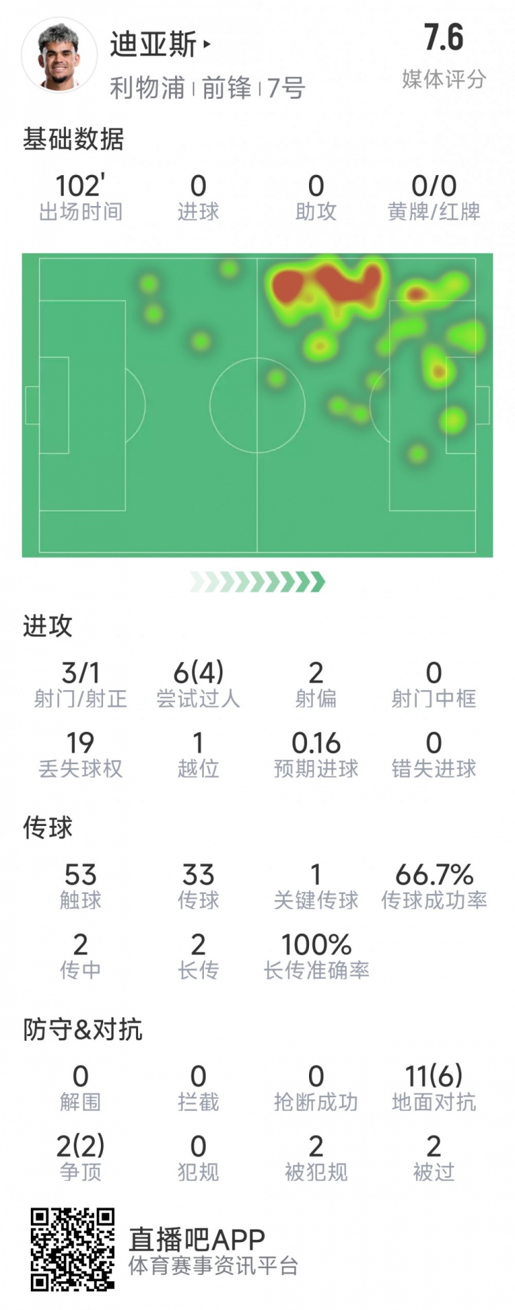 迪亞斯本場數(shù)據(jù)：3射1正，6次過人4次成功，1次關(guān)鍵傳球