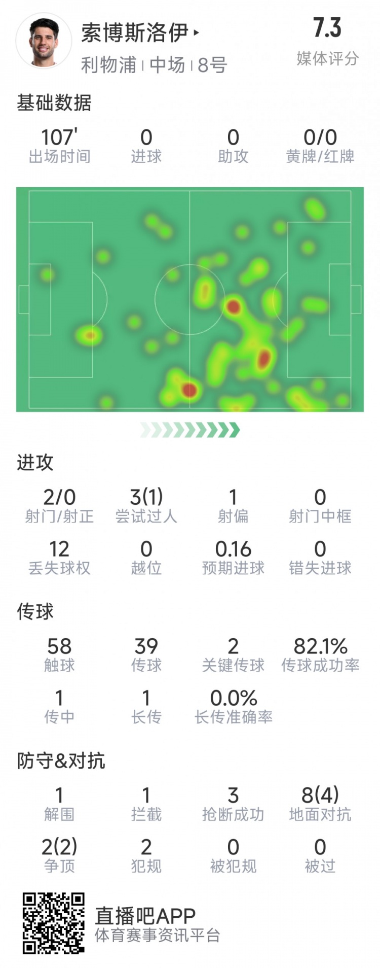 索博斯洛伊本場數(shù)據(jù)：2次射門，3次搶斷，10次對抗6次成功