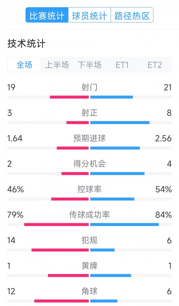 點球決勝，利物浦vs巴黎120分鐘比賽數(shù)據(jù)：射門19-21，射正3-8