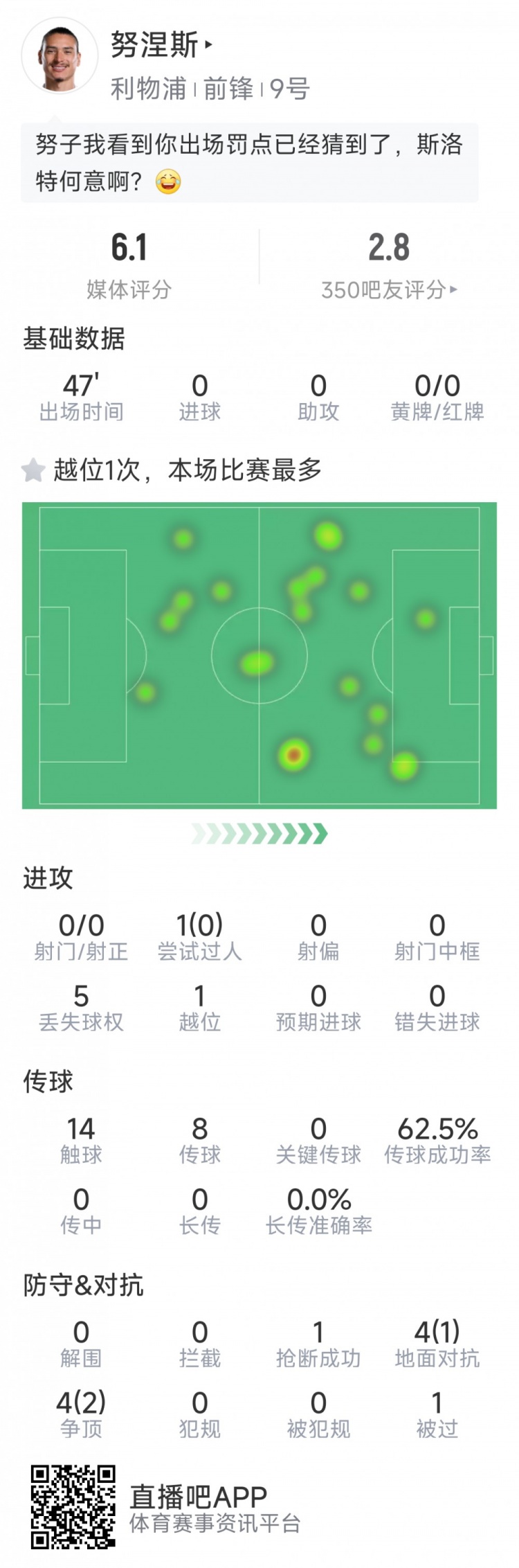 努涅斯本場數(shù)據(jù)：0射門，8對抗3成功，點球大戰(zhàn)罰丟點球