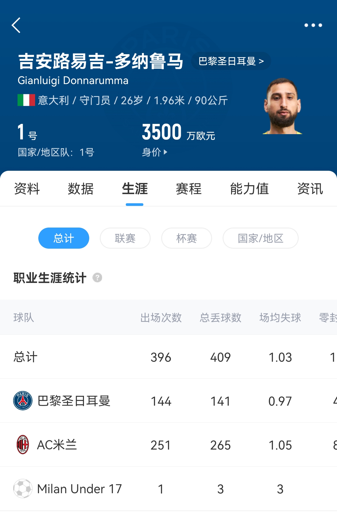 十年后應(yīng)該還在踢！多納魯馬16歲首秀 生涯出場486次現(xiàn)在才26歲！