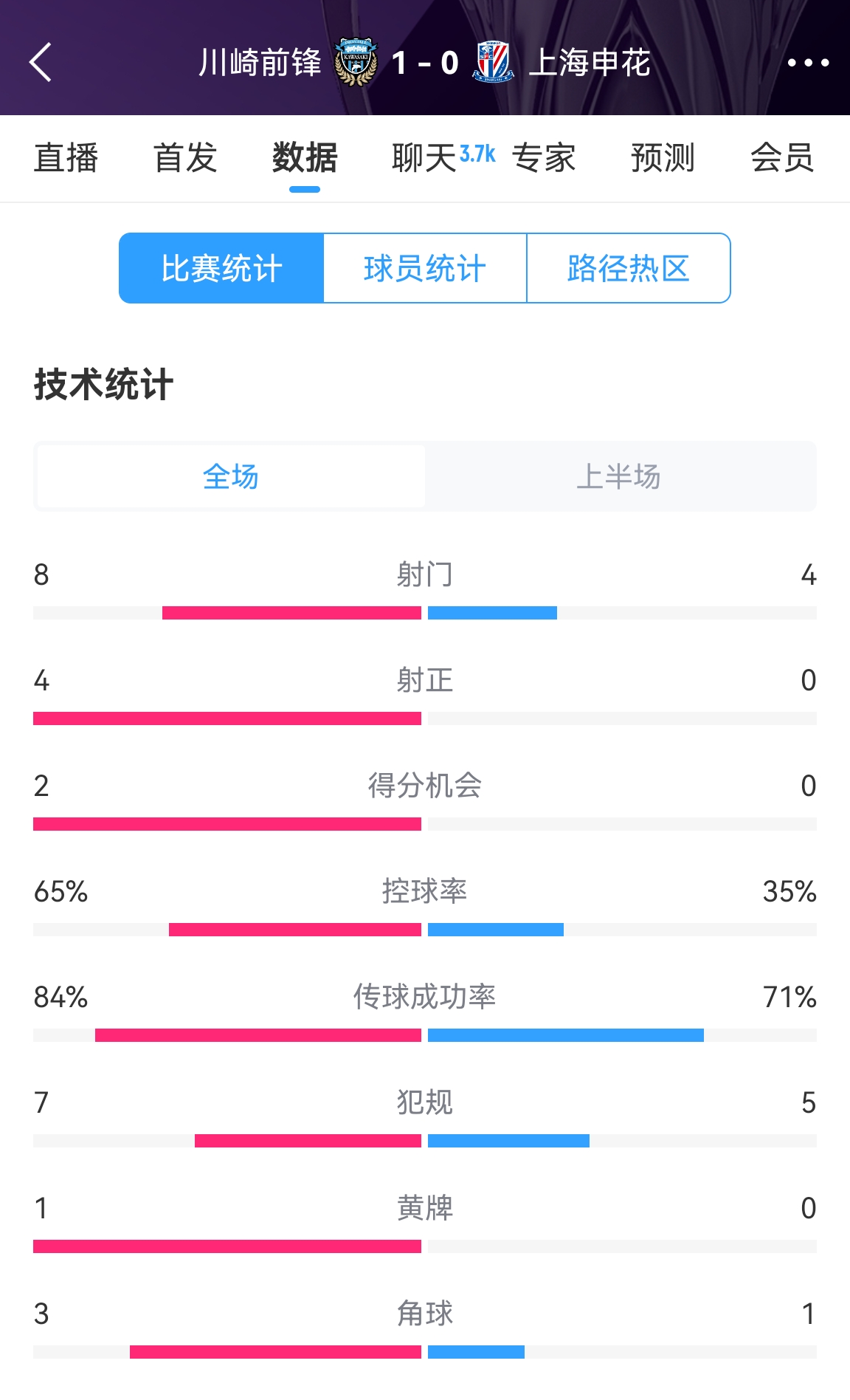 加油啊！申花半場0-1川崎數(shù)據(jù)：射正0比4，控球率35%比65%