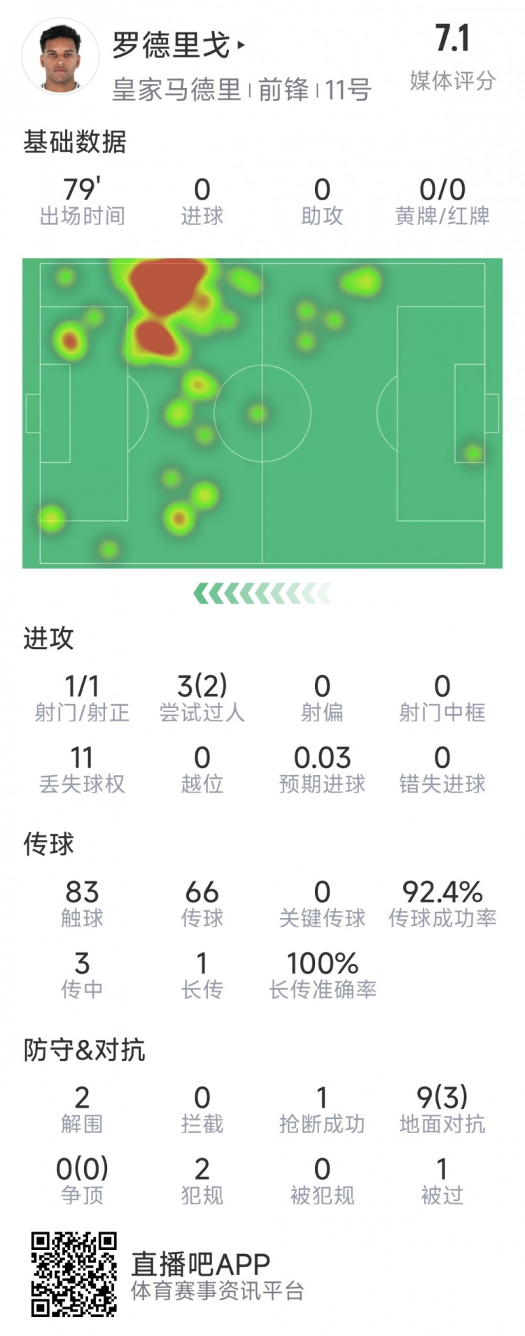 羅德里戈本場(chǎng)數(shù)據(jù)：1次射門，3次過人2次成功，2解圍，1搶斷