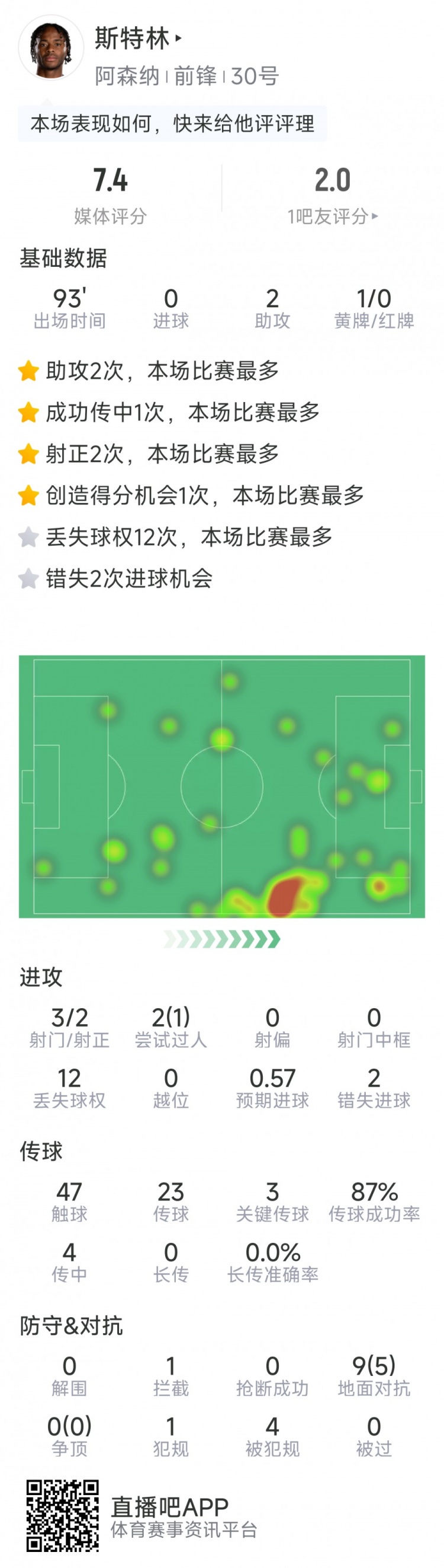 斯特林本場(chǎng)數(shù)據(jù)：2次助攻，3次關(guān)鍵傳球，3射2正，2次錯(cuò)失良機(jī)