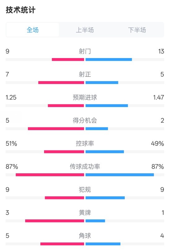 阿森納2-2埃因霍溫全場(chǎng)數(shù)據(jù)：射門9-13，射正7-5，控球率51%-49%