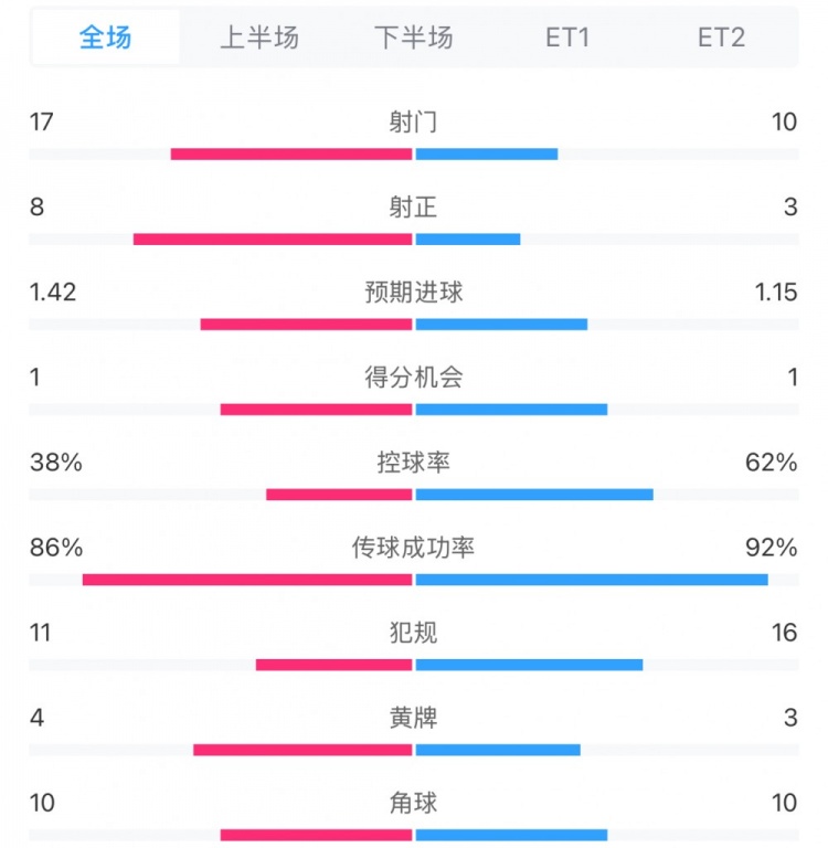 馬競(jìng)1-0皇馬兩隊(duì)數(shù)據(jù)：射門17-10，射正8-3，控球率38%-62%