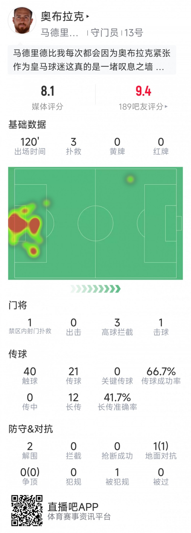 奧布拉克本場數(shù)據(jù)：3次撲救助球隊零封，點球大戰(zhàn)1次撲點