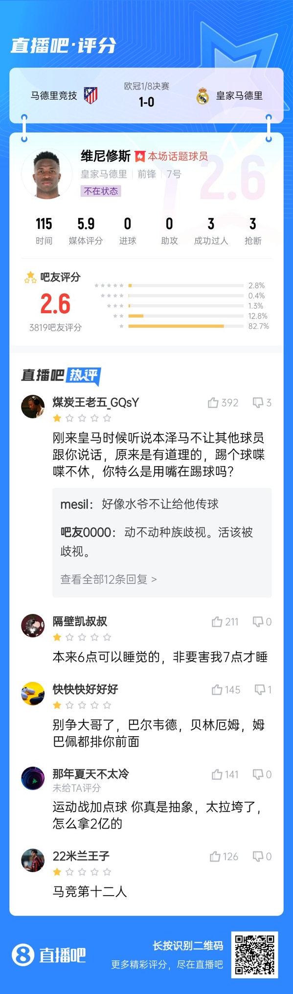雖然晉級(jí)但...吧友不滿維尼修斯表現(xiàn)：2.6分！全隊(duì)為你擦屁股