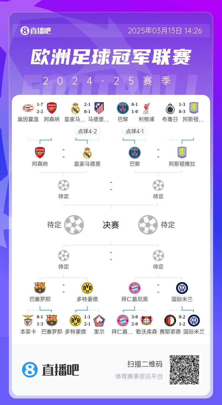 地獄通關(guān)難度！皇馬勝曼城、馬競后碰阿森納，半決賽大概率戰(zhàn)巴黎