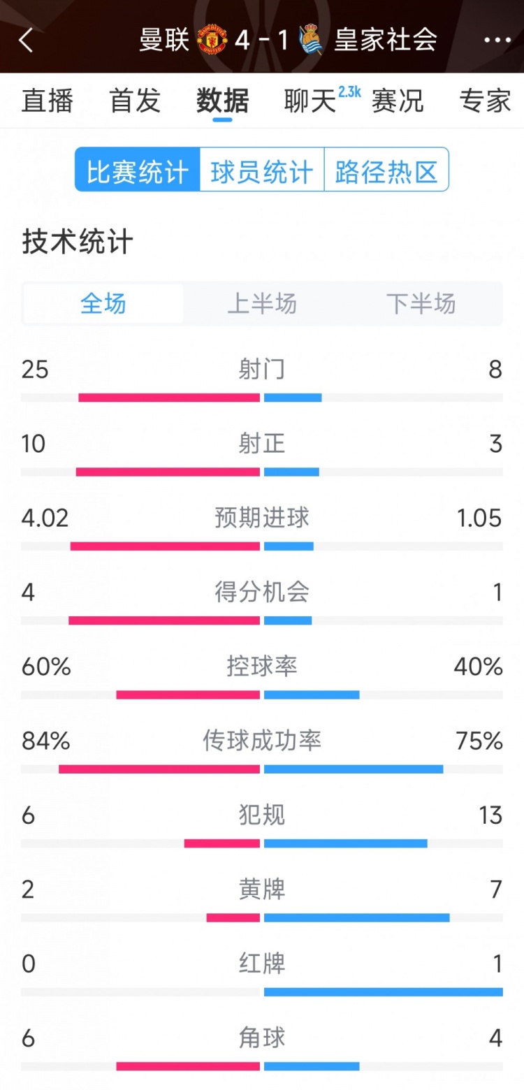 曼聯(lián)4-1皇家社會全場數(shù)據(jù)：射門25-8，射正10-3，得分機(jī)會4-1