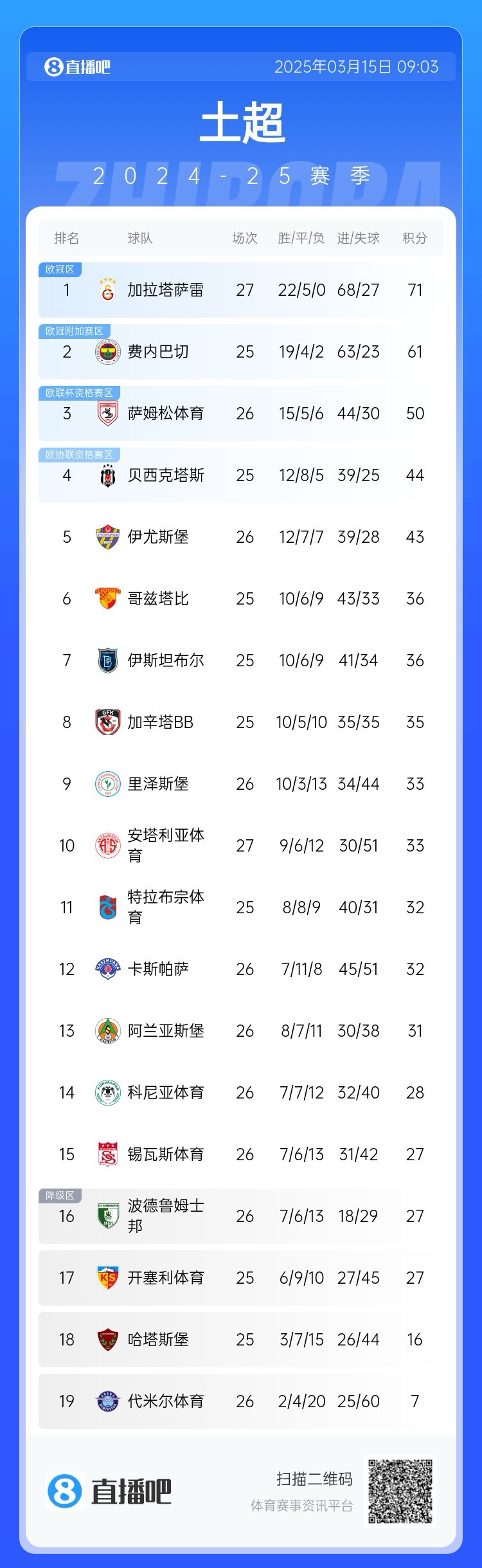 27輪不敗！加拉塔薩雷繼續(xù)領(lǐng)跑土超，多賽兩輪領(lǐng)先費(fèi)內(nèi)巴切10分