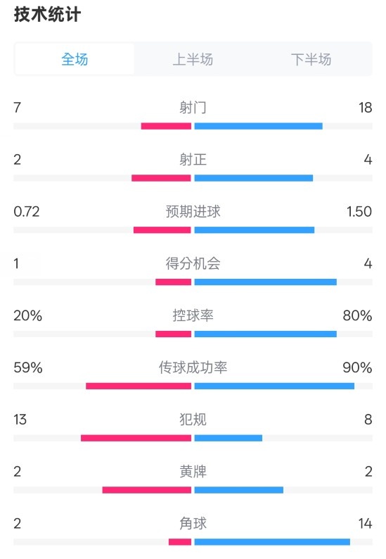 柏林聯(lián)合1-1拜仁數(shù)據(jù)：射門7-18，射正2-4，控球率20%-80%