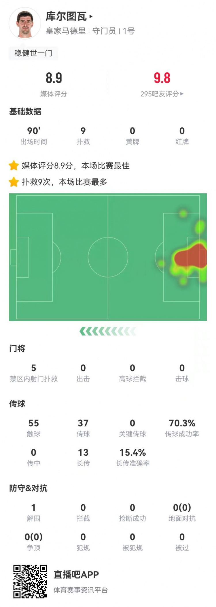 世一門(mén)！庫(kù)爾圖瓦本場(chǎng)9次撲救、預(yù)期撲出0.86球，獲評(píng)8.9分