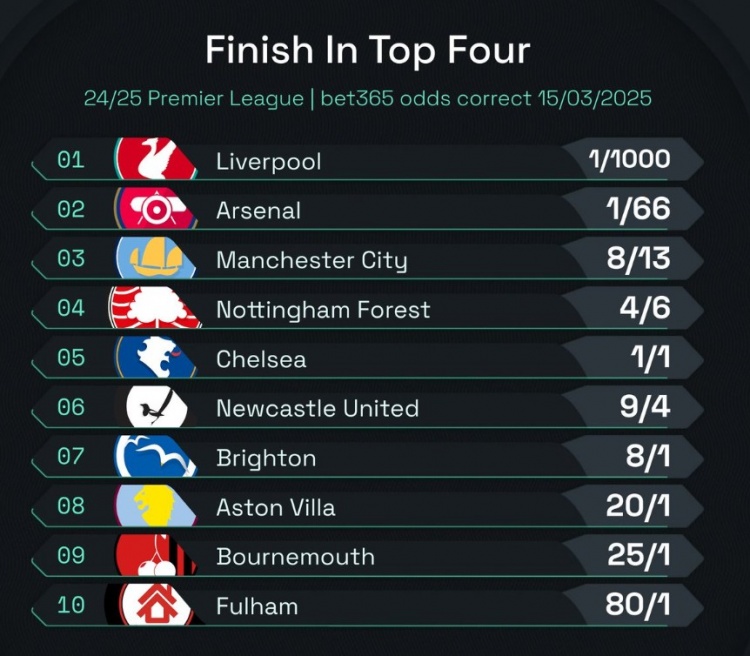 英超前四賠率：曼城8/13位列第3，森林、切爾西分列四五位