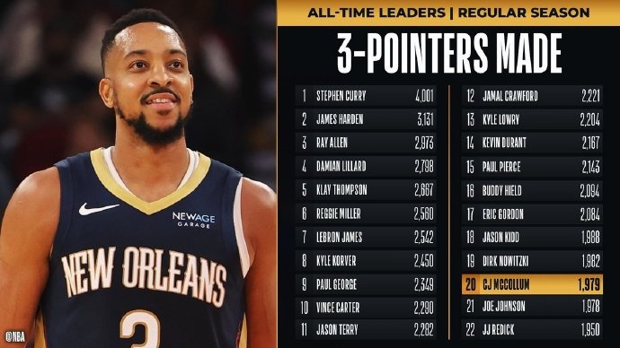 里程碑！麥科勒姆超越喬-約翰遜 升至NBA歷史三分榜第20位