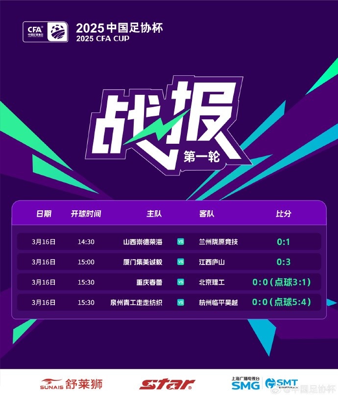 足協(xié)杯第1輪結(jié)束爭奪，蘭州隴原競技、廣州蒲公英等16隊(duì)晉級