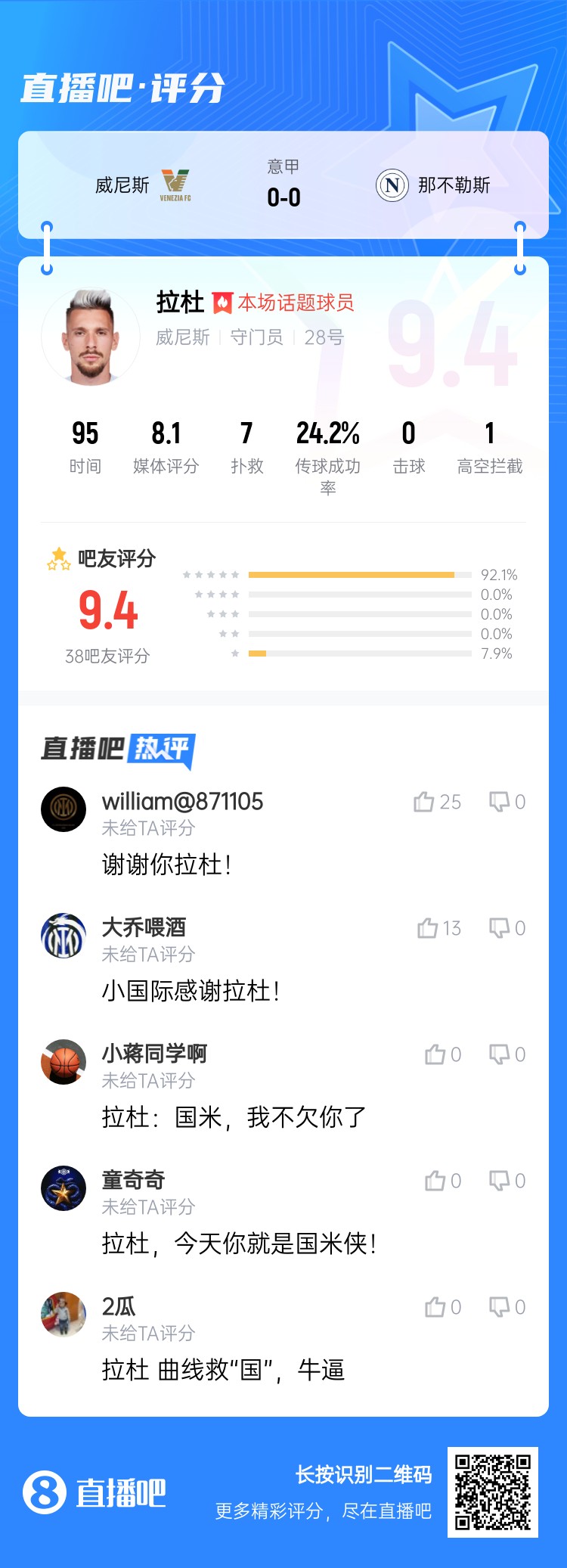 拉杜真藍(lán)黑！威尼斯門將拉杜本場評分最高，貢獻(xiàn)7次撲救