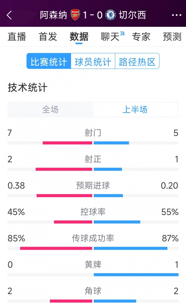 槍手1球領先，阿森納vs切爾西半場數(shù)據(jù)：射門7-5，射正2-1