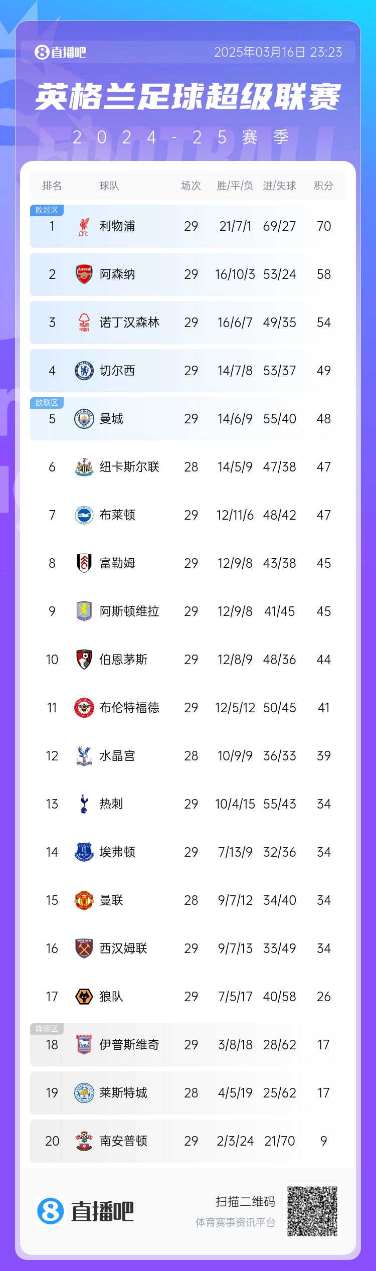 英超積分榜：阿森納落后利物浦12分，切爾西仍第4，熱刺第13
