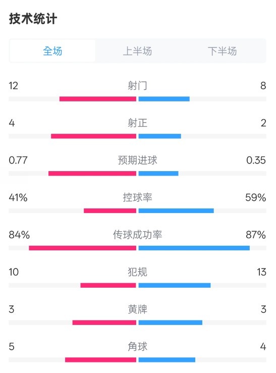 阿森納1-0切爾西全場數(shù)據(jù)：射門12-8，射正4-2，控球率41%-59%