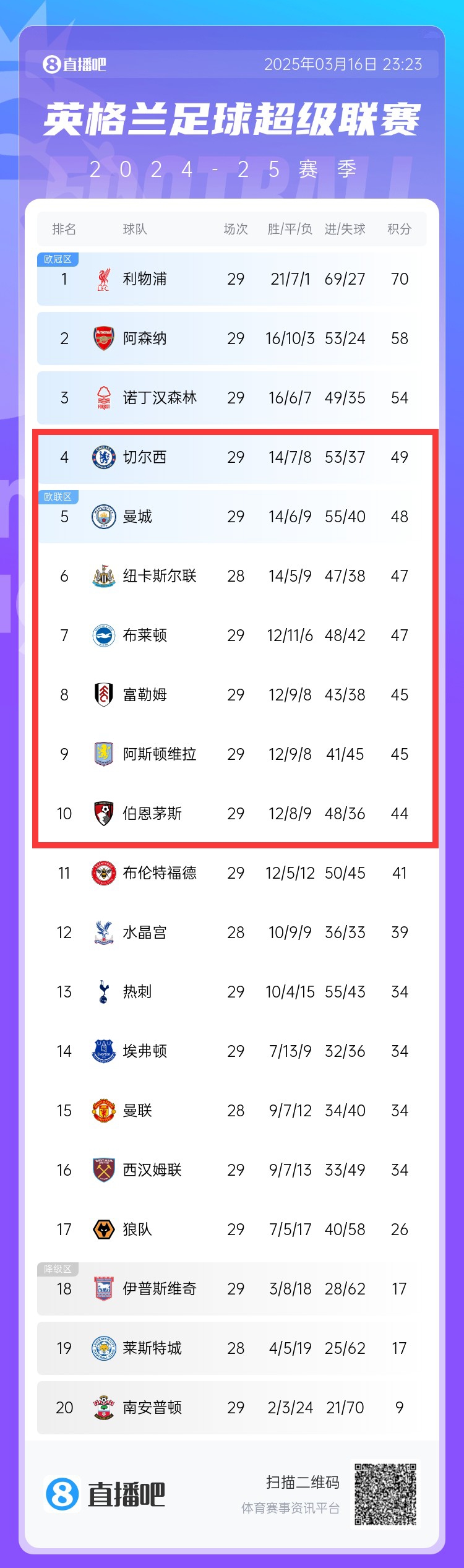 爭四白熱化！切爾西曼城本輪丟分，英超第4-10名分差僅有5分