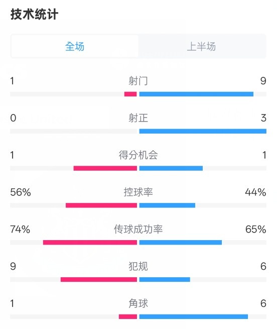 利物浦半場(chǎng)0-1紐卡數(shù)據(jù)：射門(mén)1-9，射正0-3，控球率56%-44%