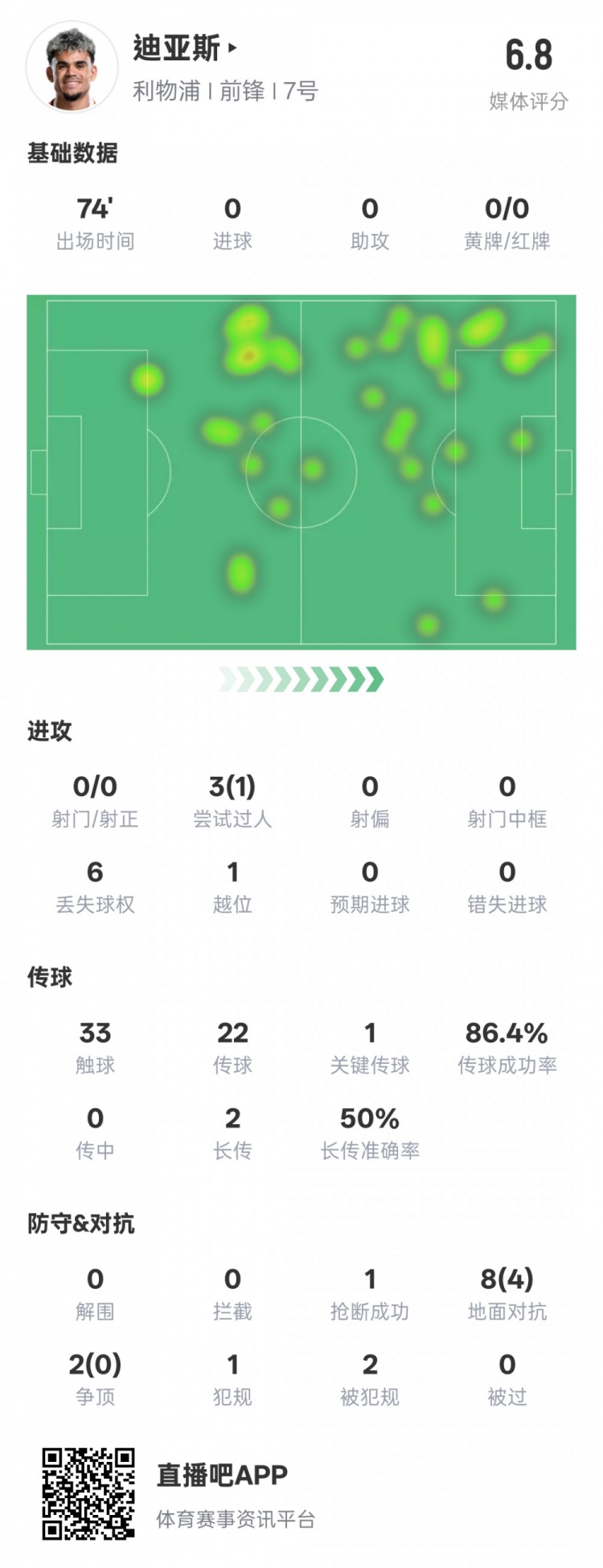 路易斯-迪亞斯本場(chǎng)數(shù)據(jù)：1關(guān)鍵傳球1搶斷1過(guò)人成功，評(píng)分6.8