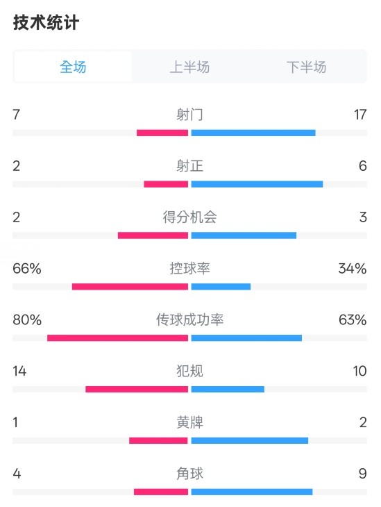 利物浦1-2紐卡全場(chǎng)數(shù)據(jù)：射門(mén)7-17，射正2-6，控球率66%-34%